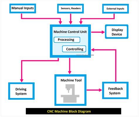 cnc milling machining parts|block diagram of cnc machine.